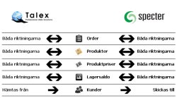 Specter Business Management Integration