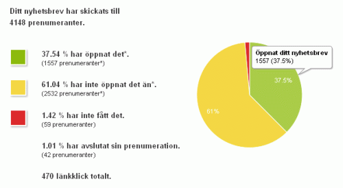 Nyhetsbrev - Ta din marknadsfring via e-post till nya hjder